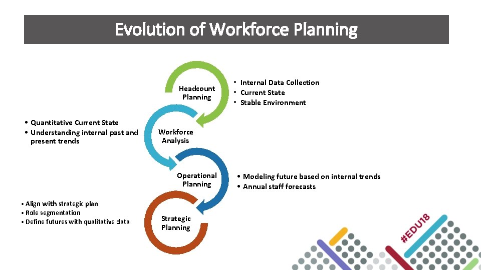 Evolution of Workforce Planning Headcount Planning • Quantitative Current State • Understanding internal past