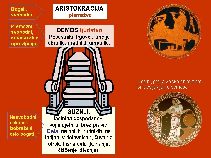 Bogati, svobodni. . . Premožni, svobodni, sodelovali v upravljanju. ARISTOKRACIJA plemstvo DEMOS ljudstvo Posestniki,