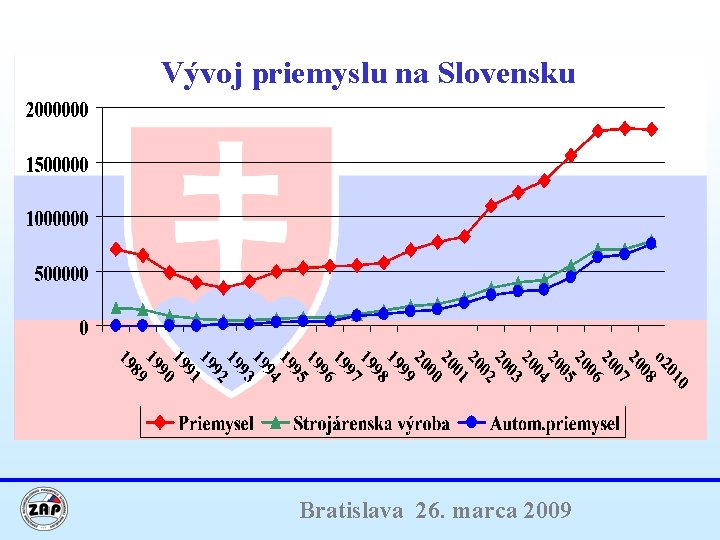 Vývoj priemyslu na Slovensku Strojárstvo Bratislava 26. marca 2009 