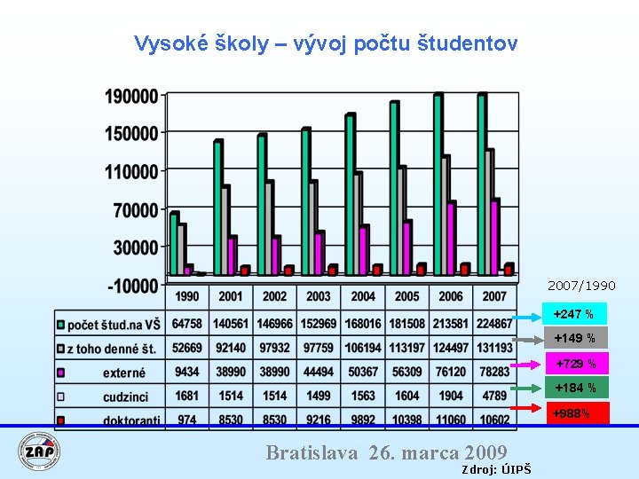 Vysoké školy – vývoj počtu študentov 2007/1990 +247 % +149 % +729 % +184