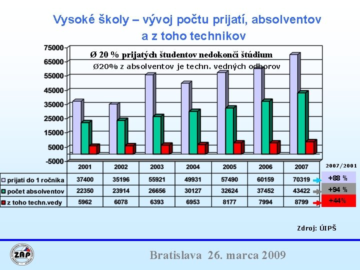 Vysoké školy – vývoj počtu prijatí, absolventov a z toho technikov Ø 20 %