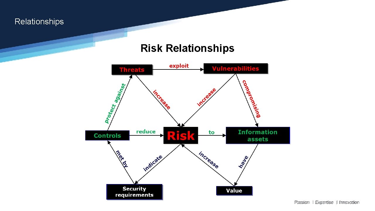 Relationships Risk Relationships Passion Expertise Innovation Relationships Risk Relationships Passion Expertise Innovation