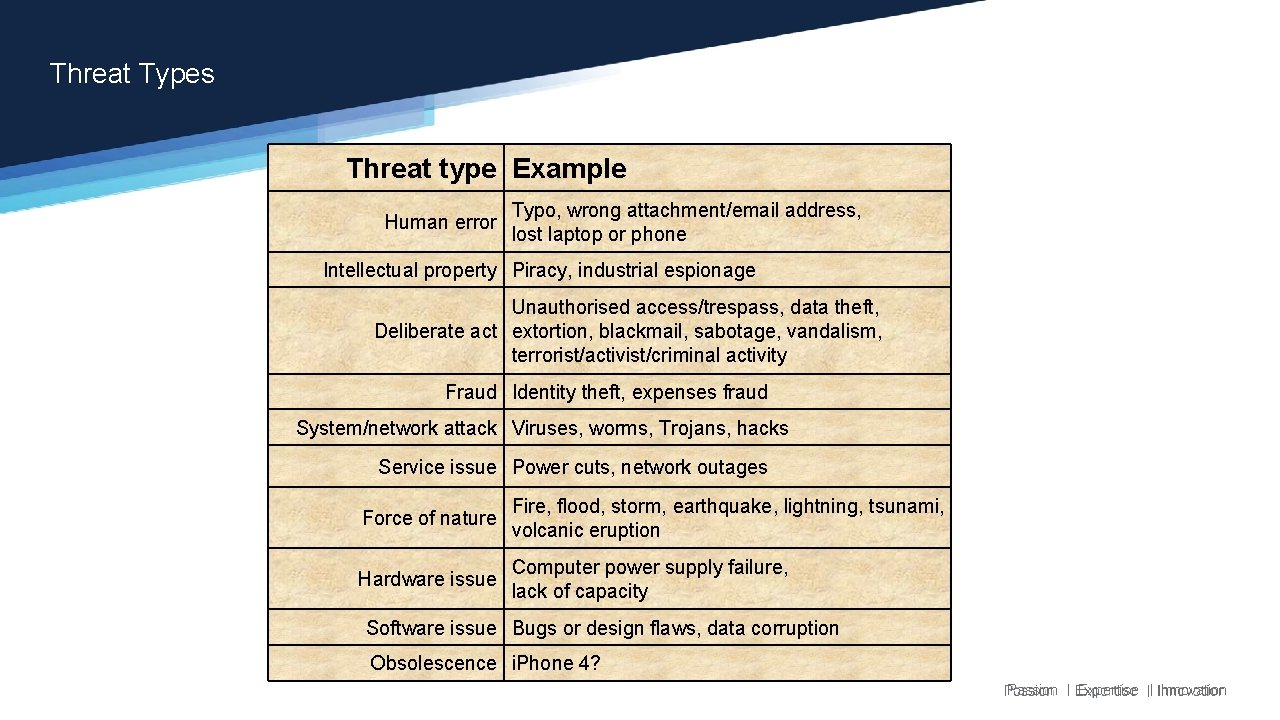 Threat Types Threat type Example Human error Typo, wrong attachment/email address, lost laptop or Threat Types Threat type Example Human error Typo, wrong attachment/email address, lost laptop or