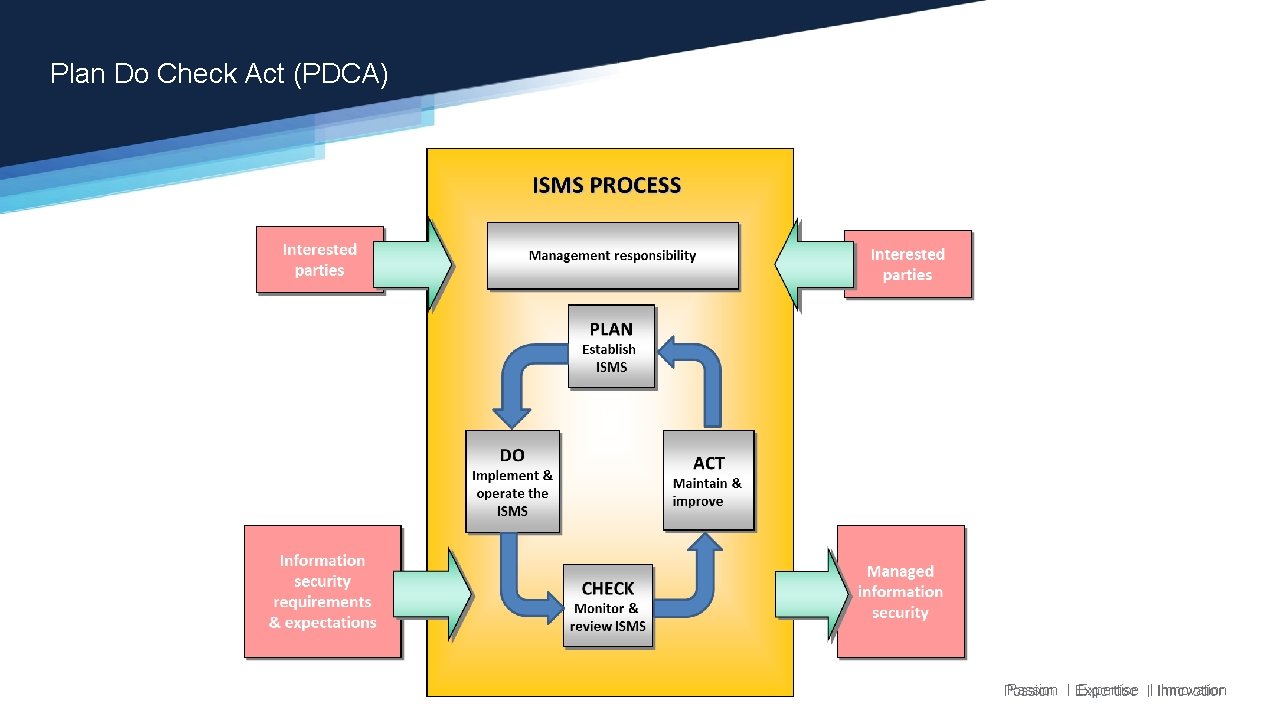 Plan Do Check Act (PDCA) Passion Expertise Innovation Plan Do Check Act (PDCA) Passion Expertise Innovation