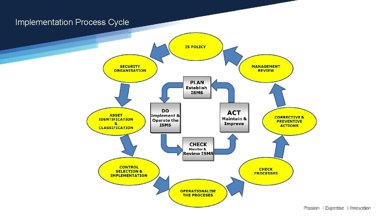 Implementation Process Cycle Passion Expertise Innovation Implementation Process Cycle Passion Expertise Innovation