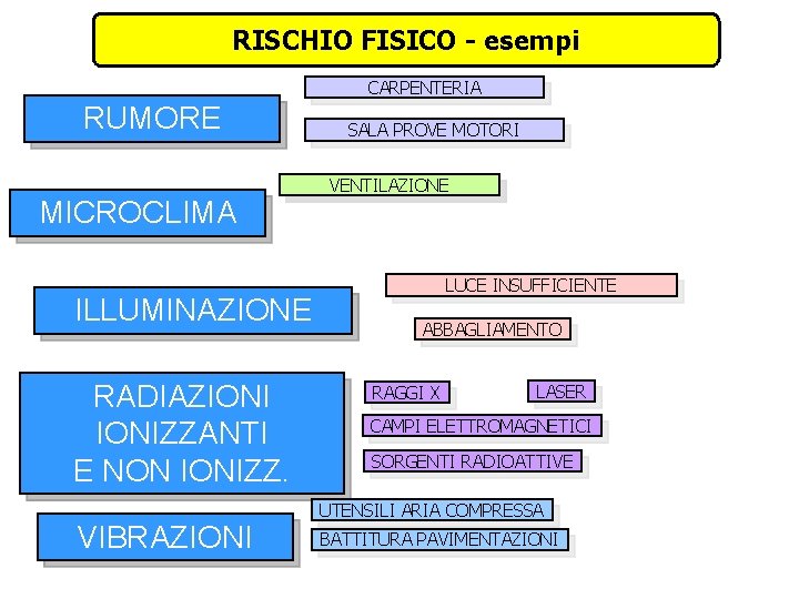 RISCHIO FISICO - esempi CARPENTERIA RUMORE SALA PROVE MOTORI VENTILAZIONE TEMPERATURA UMIDITA’ MICROCLIMA ILLUMINAZIONE