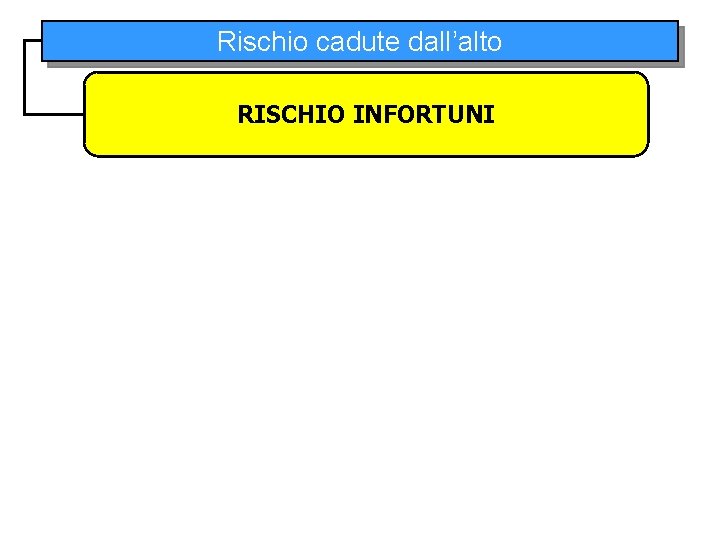 I PRINCIPALI FATTORI DI RISCHIO Rischio cadute Meccanico elettrico dall’alto RISCHIO INFORTUNI 