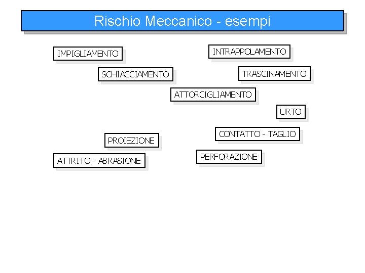 Rischio Meccanico - esempi IMPIGLIAMENTO SCHIACCIAMENTO INTRAPPOLAMENTO TRASCINAMENTO ATTORCIGLIAMENTO URTO PROIEZIONE ATTRITO - ABRASIONE