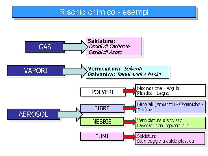 Rischio chimico - esempi GAS VAPORI Saldatura: Ossidi di Carbonio Ossidi di Azoto Verniciatura:
