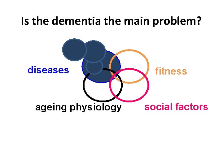 Is the dementia the main problem? diseases ageing physiology fitness social factors 