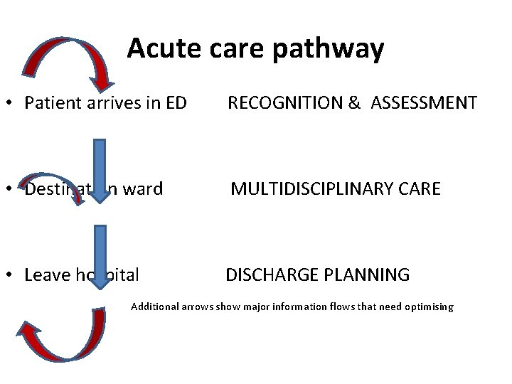 Acute care pathway • Patient arrives in ED RECOGNITION & ASSESSMENT • Destination ward