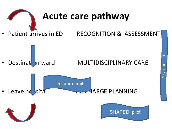 Acute care pathway • Patient arrives in ED • Destination ward RECOGNITION & ASSESSMENT