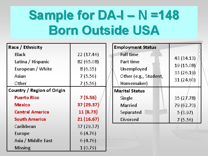 Sample for DA-I – N =148 Born Outside USA Race / Ethnicity Black Latina