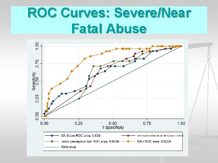 ROC Curves: Severe/Near Fatal Abuse 