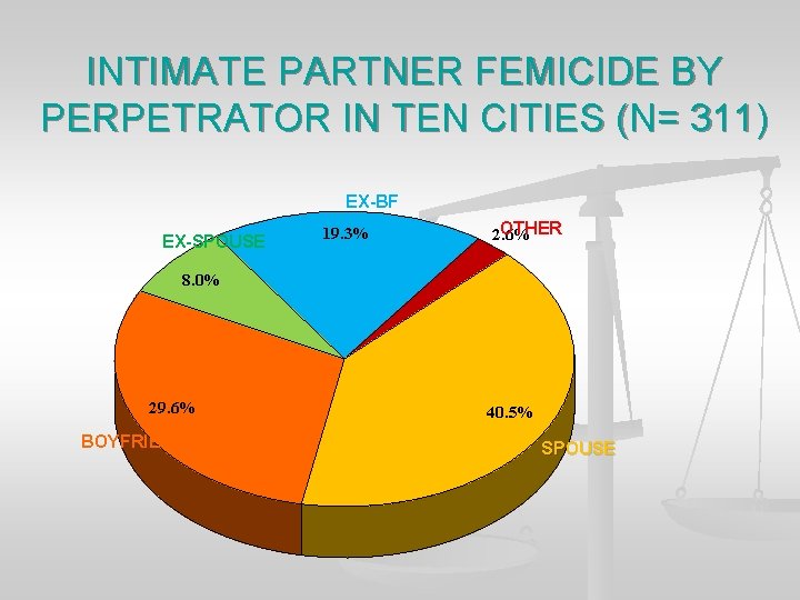 INTIMATE PARTNER FEMICIDE BY PERPETRATOR IN TEN CITIES (N= 311) EX-BF EX-SPOUSE 19. 3%