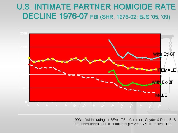 U. S. INTIMATE PARTNER HOMICIDE RATE DECLINE 1976 -07 FBI (SHR, 1976 -02; BJS