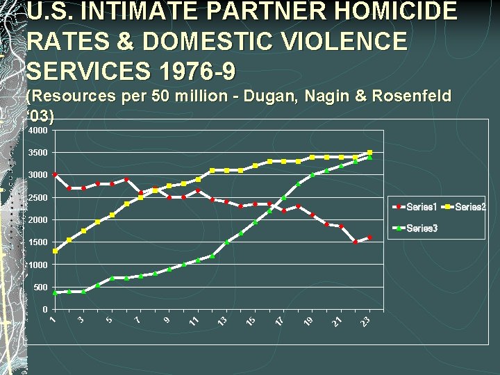 U. S. INTIMATE PARTNER HOMICIDE RATES & DOMESTIC VIOLENCE SERVICES 1976 -9 (Resources per