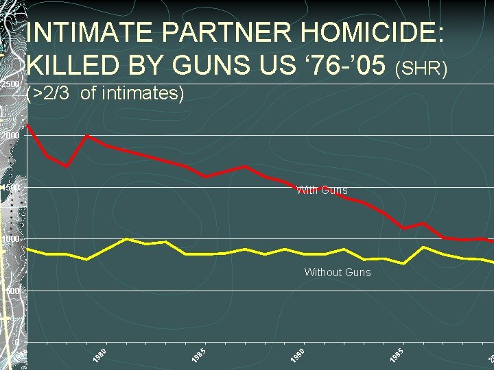 2500 INTIMATE PARTNER HOMICIDE: KILLED BY GUNS US ‘ 76 -’ 05 (SHR) (>2/3