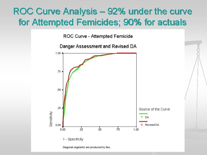 ROC Curve Analysis – 92% under the curve for Attempted Femicides; 90% for actuals