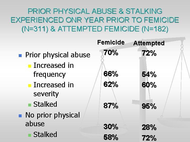 PRIOR PHYSICAL ABUSE & STALKING EXPERIENCED ONR YEAR PRIOR TO FEMICIDE (N=311) & ATTEMPTED