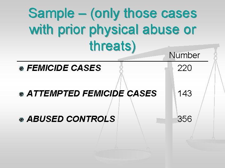 Sample – (only those cases with prior physical abuse or threats) FEMICIDE CASES Number