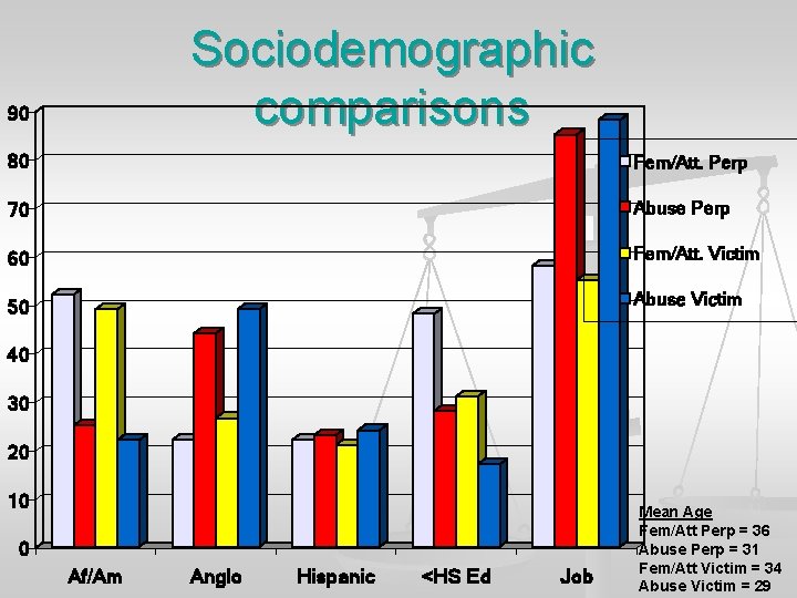 Sociodemographic comparisons 90 80 Fem/Att. Perp 70 Abuse Perp 60 Fem/Att. Victim 50 Abuse