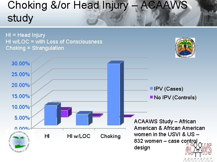 Choking &/or Head Injury – ACAAWS study HI = Head Injury HI w/LOC =