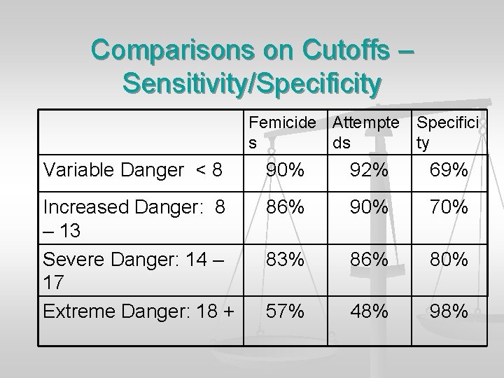 Comparisons on Cutoffs – Sensitivity/Specificity Femicide Attempte s ds Specifici ty Variable Danger <