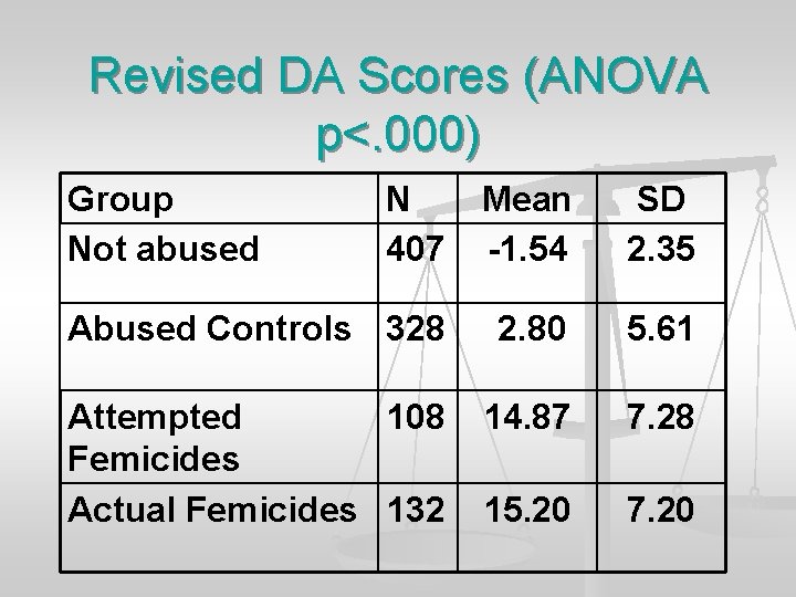 Revised DA Scores (ANOVA p<. 000) Group Not abused N 407 Mean -1. 54