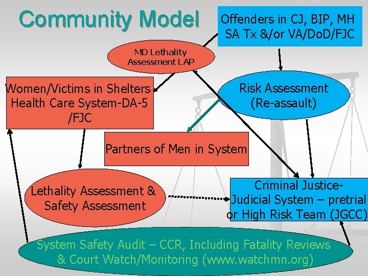 Community Model Offenders in CJ, BIP, MH SA Tx &/or VA/Do. D/FJC MD Lethality