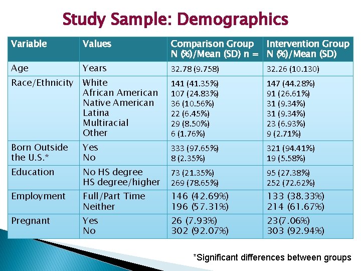 Study Sample: Demographics Variable Values Comparison Group Intervention Group N (%)/Mean (SD) n =