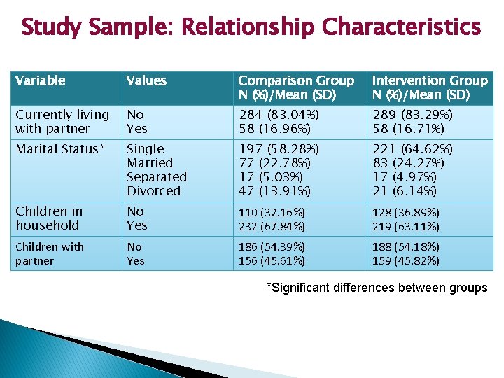 Study Sample: Relationship Characteristics Variable Values Comparison Group N (%)/Mean (SD) Intervention Group N