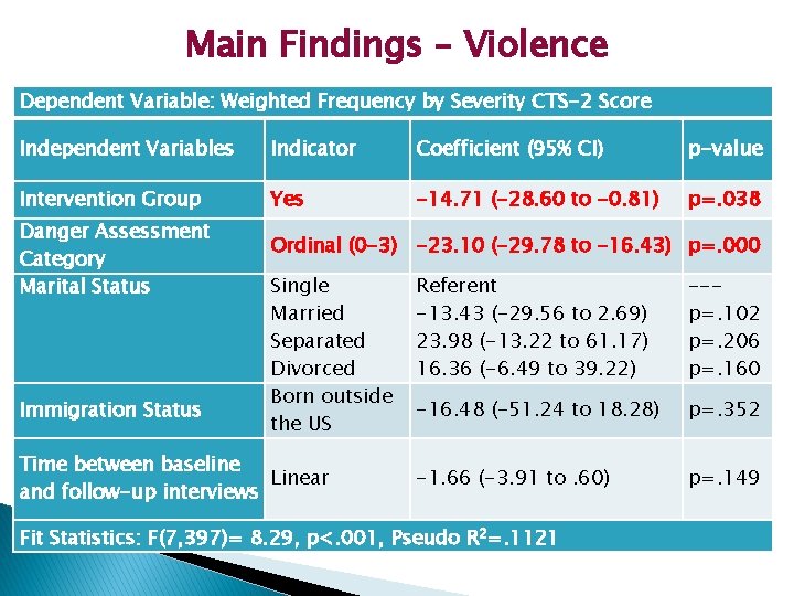 Main Findings – Violence Dependent Variable: Weighted Frequency by Severity CTS-2 Score Independent Variables