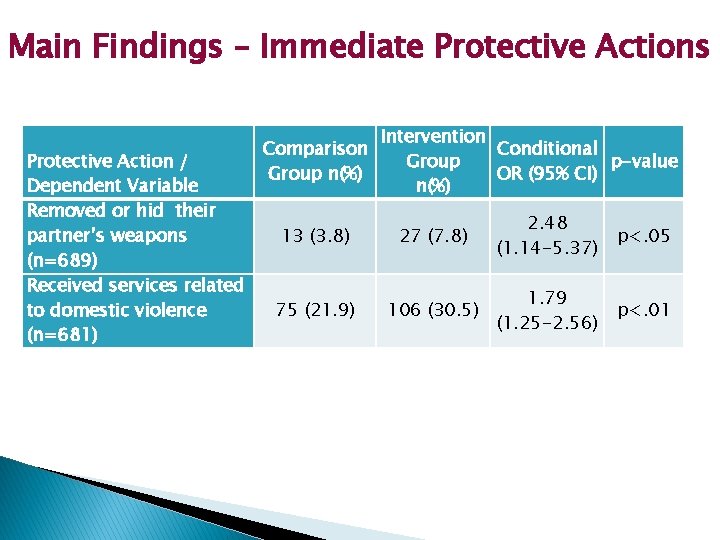 Main Findings – Immediate Protective Actions Protective Action / Dependent Variable Removed or hid