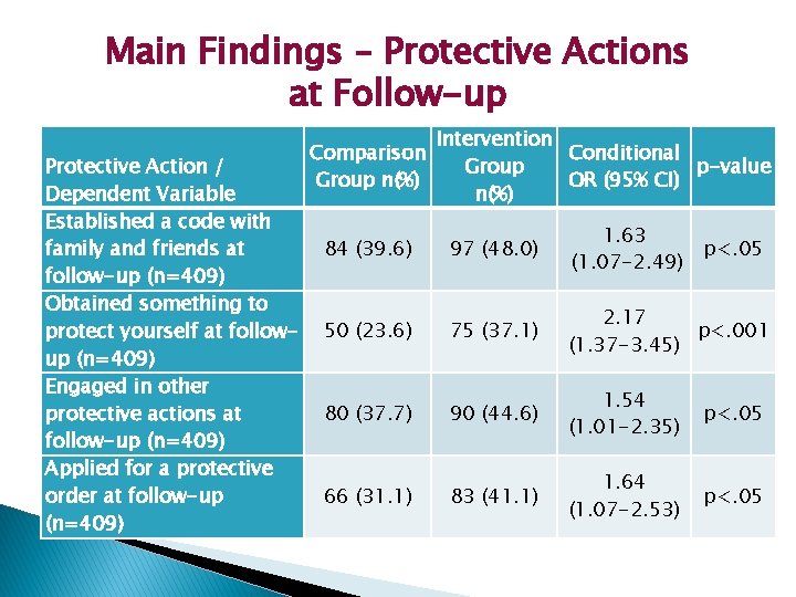 Main Findings – Protective Actions at Follow-up Protective Action / Dependent Variable Established a