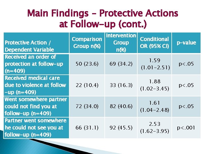 Main Findings – Protective Actions at Follow-up (cont. ) Protective Action / Dependent Variable