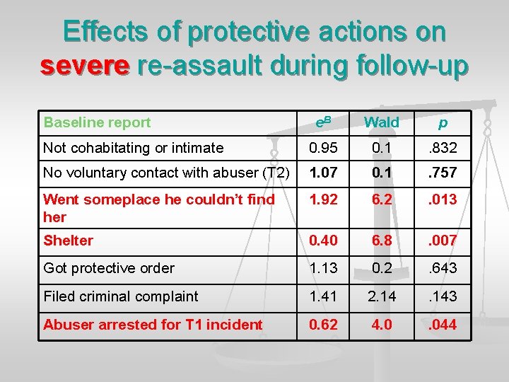 Effects of protective actions on severe re-assault during follow-up Baseline report e. B Wald