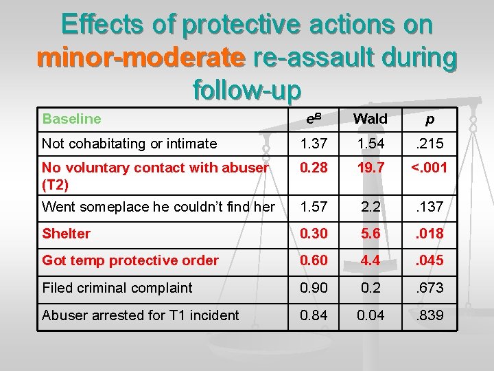 Effects of protective actions on minor-moderate re-assault during follow-up Baseline e. B Wald p