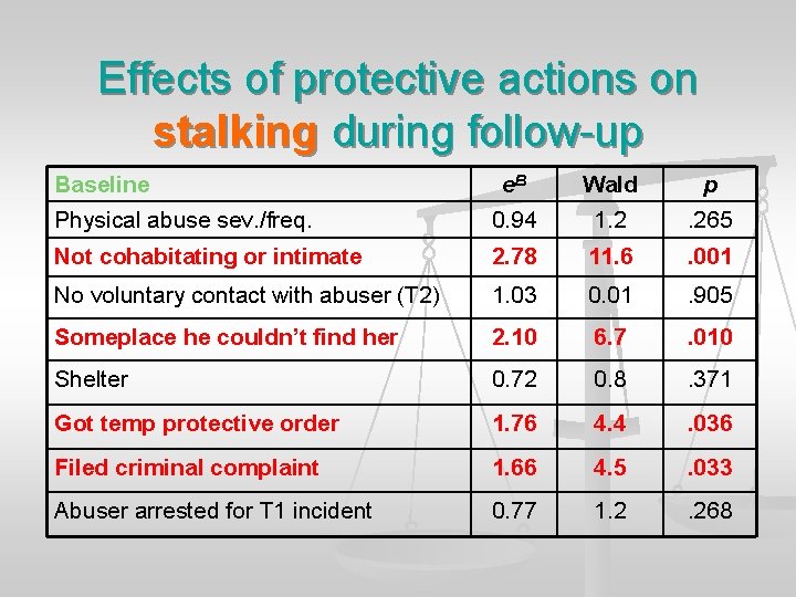 Effects of protective actions on stalking during follow-up Baseline e. B Wald p Physical