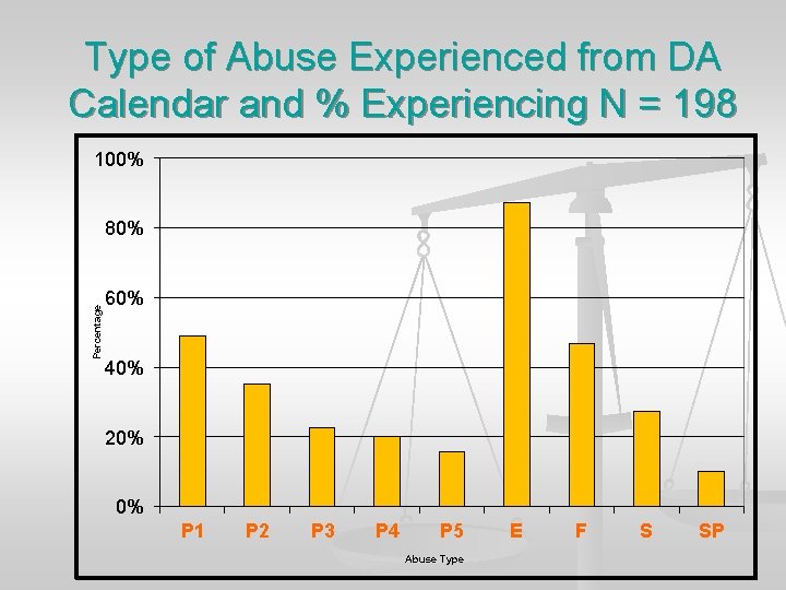 Type of Abuse Experienced from DA Calendar and % Experiencing N = 198 100%