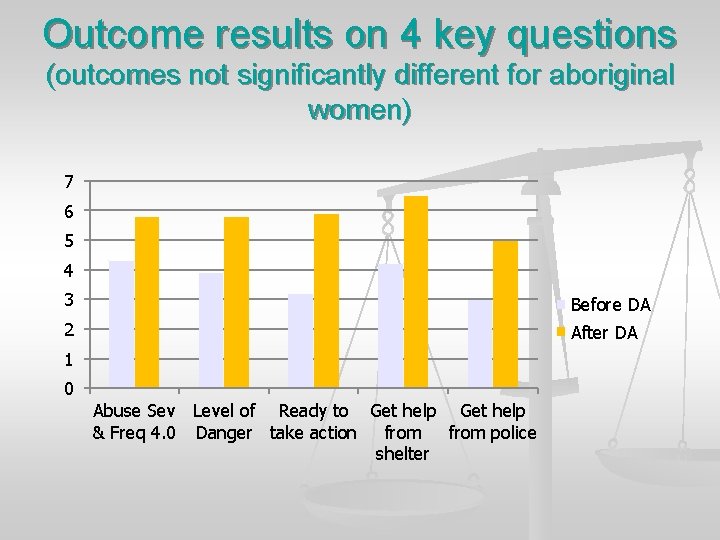 Outcome results on 4 key questions (outcomes not significantly different for aboriginal women) 7