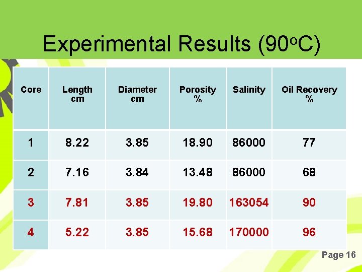 Experimental Results (90 o. C) Core Length cm Diameter cm Porosity % Salinity Oil