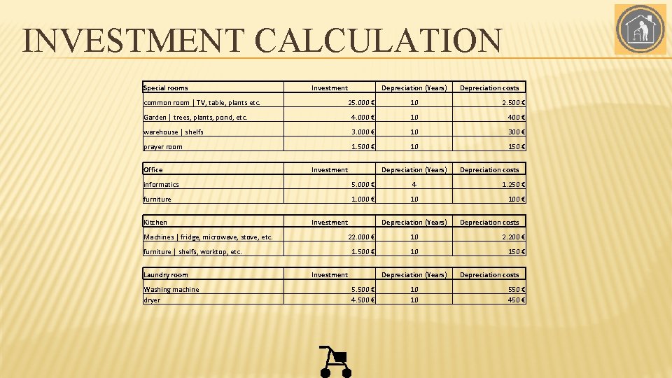 INVESTMENT CALCULATION Special rooms Investment Depreciation (Years) Depreciation costs common room | TV, table,