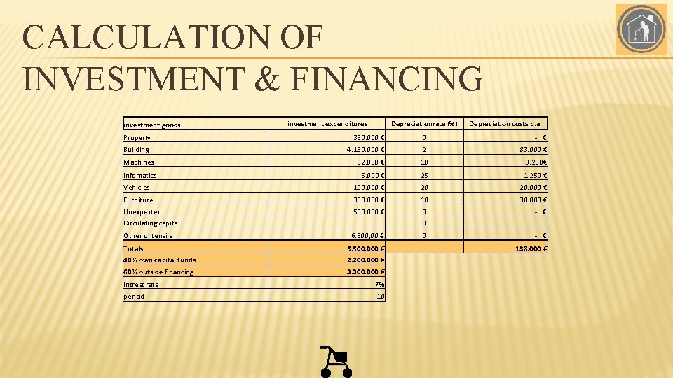 CALCULATION OF INVESTMENT & FINANCING investment goods investment expenditures Depreciationrate (%) Depreciation costs p.