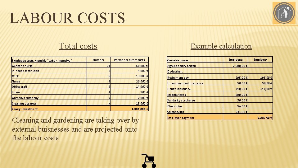 LABOUR COSTS Total costs Example calculation Number Employee costs monthly "Labor intensive" Geriatric nurse