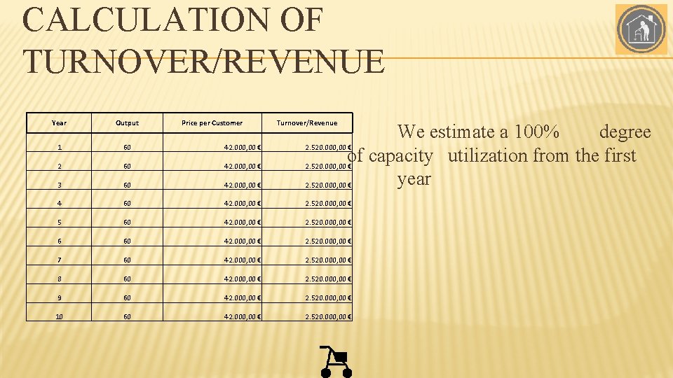 CALCULATION OF TURNOVER/REVENUE Year Output Price per Customer Turnover/Revenue 1 60 42. 000, 00