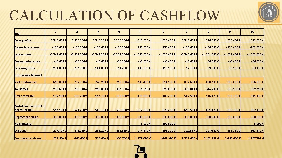 CALCULATION OF CASHFLOW 1 Year Sales profits Depreciation costs Labour costs Consumption costs Financing