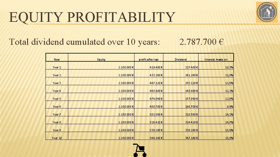 EQUITY PROFITABILITY Total dividend cumulated over 10 years: Year Equity profit after tax 2.