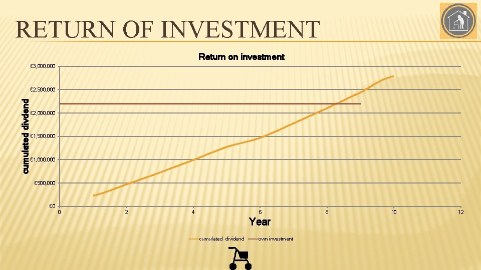 RETURN OF INVESTMENT Return on investment € 3, 000 cumulated divdend € 2, 500,