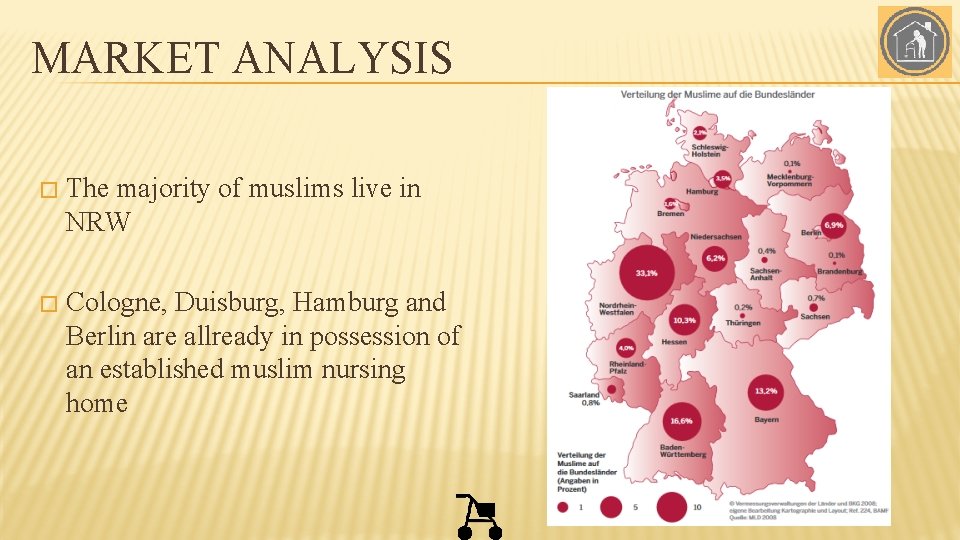 MARKET ANALYSIS � The majority of muslims live in NRW � Cologne, Duisburg, Hamburg
